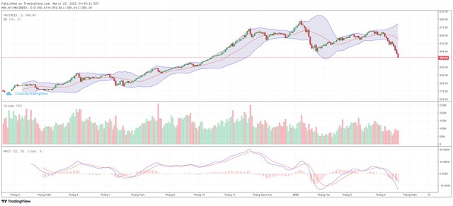 Biểu đồ kỹ thuật HNX-Index.