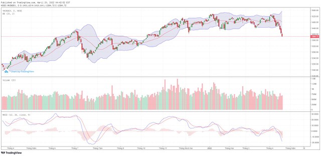 Biểu đồ kỹ thuật VN-Index.