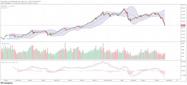 Biểu đồ kỹ thuật HNX-Index. Biểu đồ kỹ thuật HNX-Index.