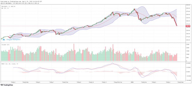 Biểu đồ kỹ thuật HNX-Index.