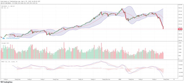Biểu đồ kỹ thuật HNX-Index.