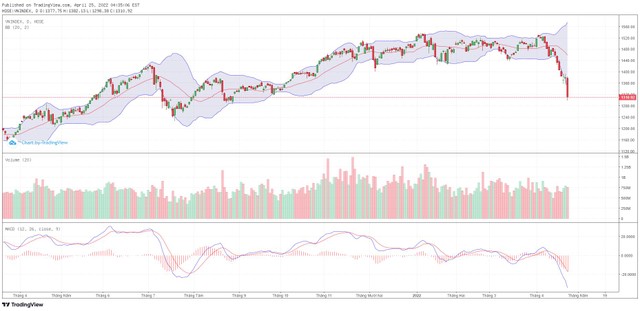 Biểu đồ kỹ thuật VN-Index.