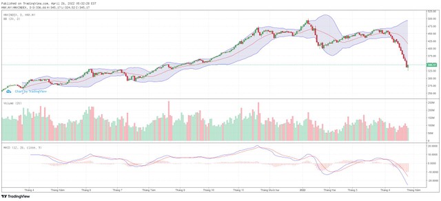 Biểu đồ kỹ thuật HNX-Index. Biểu đồ kỹ thuật HNX-Index.
