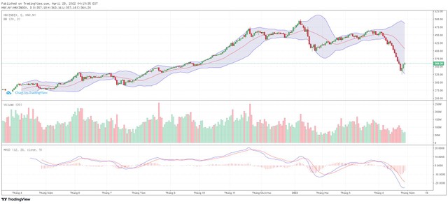 Biểu đồ kỹ thuật HNX-Index.