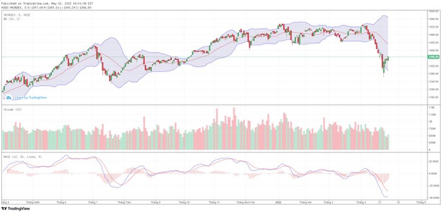 Biểu đồ kỹ thuật VN-Index.