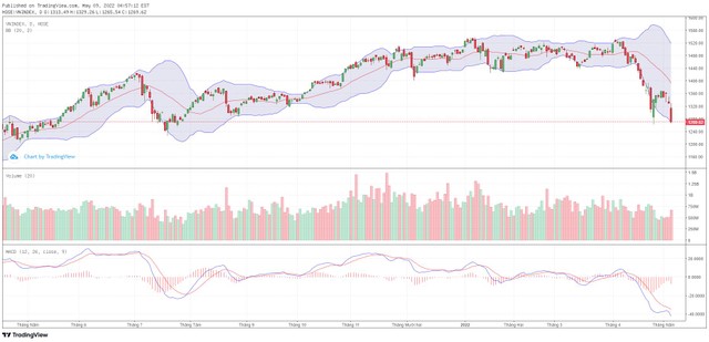 Biểu đồ kỹ thuật VN-Index. Biểu đồ kỹ thuật VN-Index.