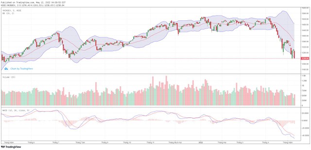 Biểu đồ kỹ thuật VN-Index.