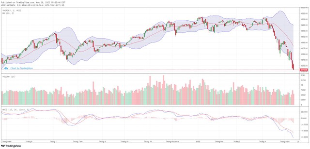 Biểu đồ kỹ thuật VN-Index.
