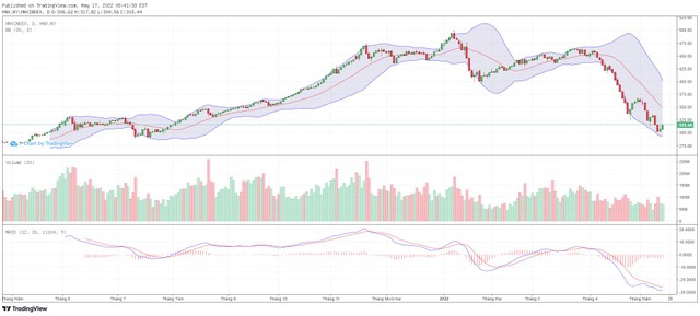 Biểu đồ kỹ thuật HNX-Index.