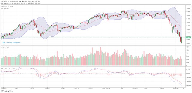 Biểu đồ kỹ thuật VN-Index.