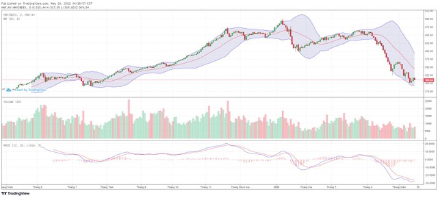 Biểu đồ kỹ thuật HNX-Index.