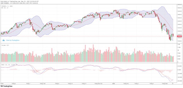 Biểu đồ kỹ thuật VN-Index. Biểu đồ kỹ thuật VN-Index.