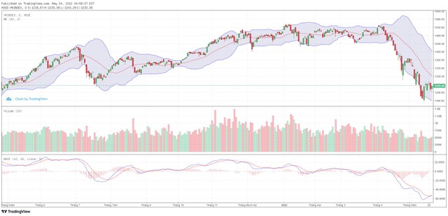 Biểu đồ kỹ thuật VN-Index.