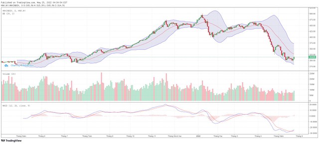 Biểu đồ kỹ thuật HNX-Index. Biểu đồ kỹ thuật HNX-Index.