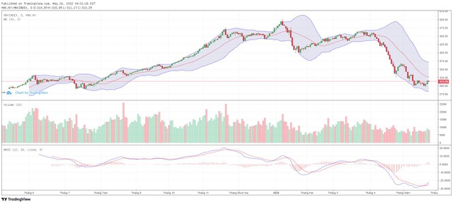 Biểu đồ kỹ thuật HNX-Index.