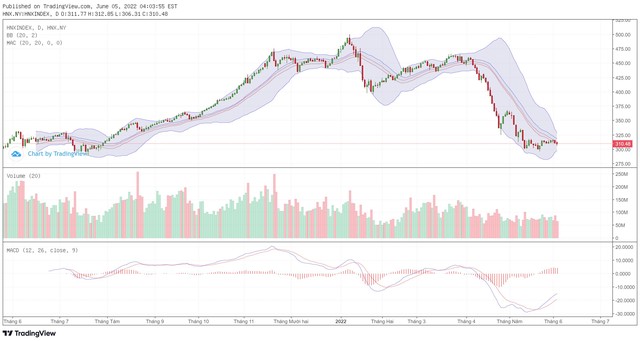 Biểu đồ kỹ thuật HNX-Index. Biểu đồ kỹ thuật HNX-Index.