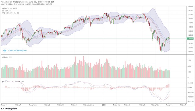 Biểu đồ kỹ thuật VN-Index. Biểu đồ kỹ thuật VN-Index.