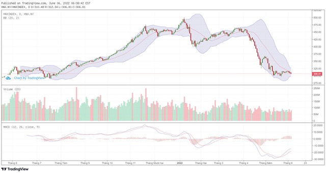 Biểu đồ kỹ thuật HNX-Index. Biểu đồ kỹ thuật HNX-Index.