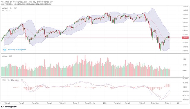 Biểu đồ kỹ thuật VN-Index. Biểu đồ kỹ thuật VN-Index.