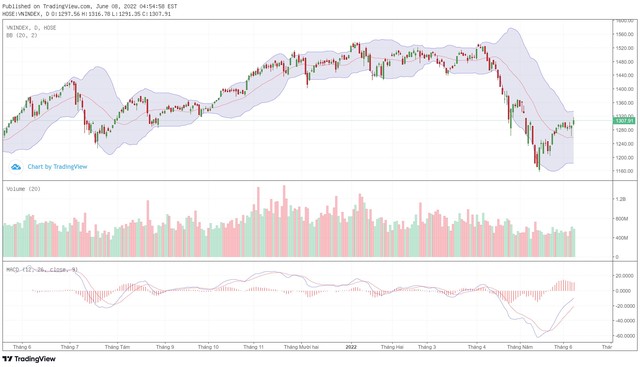 Biểu đồ kỹ thuật VN-Index.