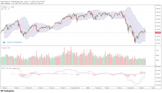 Biểu đồ kỹ thuật VN-Index. Biểu đồ kỹ thuật VN-Index.