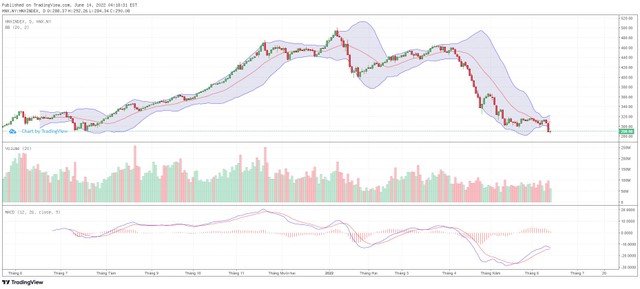 Biểu đồ kỹ thuật HNX-Index. Biểu đồ kỹ thuật HNX-Index.
