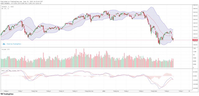Biểu đồ kỹ thuật VN-Index.