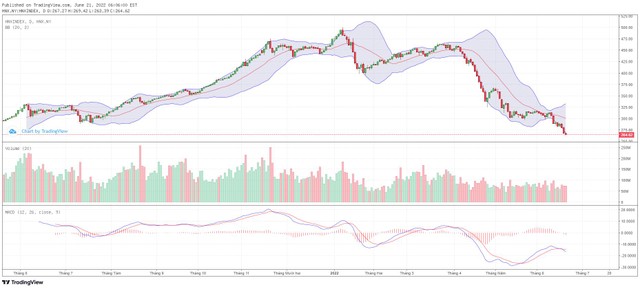 Biểu đồ kỹ thuật HNX-Index.