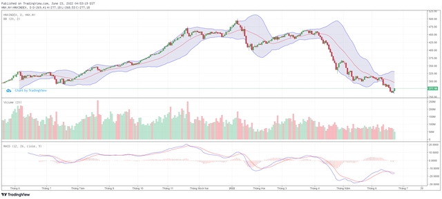 Biểu đồ kỹ thuật HNX-Index. Biểu đồ kỹ thuật HNX-Index.