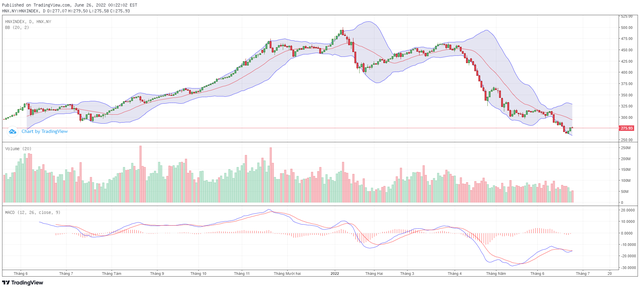 Biểu đồ kỹ thuật HNX-Index.