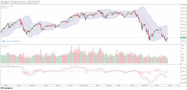 Biểu đồ kỹ thuật VN-Index. Biểu đồ kỹ thuật VN-Index.