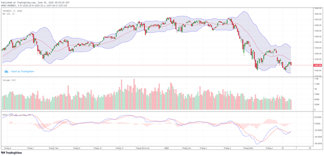 Biểu đồ kỹ thuật VN-Index. Biểu đồ kỹ thuật VN-Index.