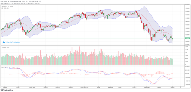 Biểu đồ kỹ thuật VN-Index.