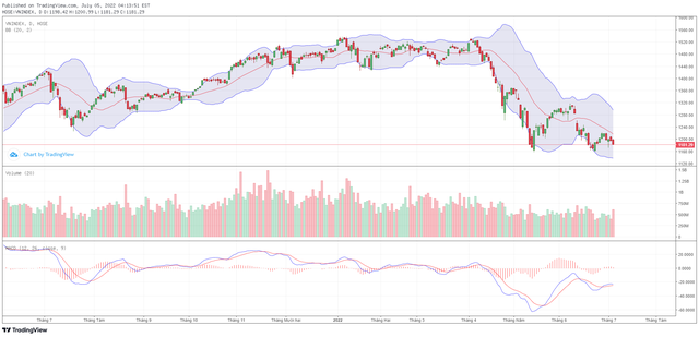 Biểu đồ kỹ thuật VN-Index.