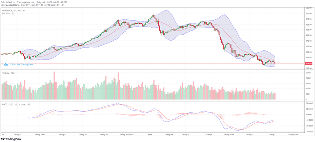 Biểu đồ kỹ thuật HNX-Index.