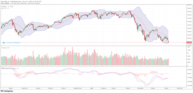 Biểu đồ kỹ thuật VN-Index.