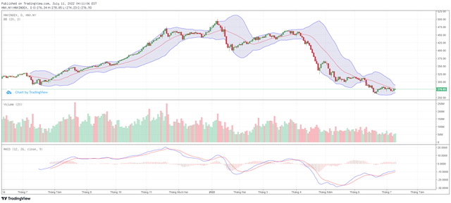 Biểu đồ kỹ thuật HNX-Index.