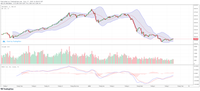 Biểu đồ kỹ thuật HNX-Index.