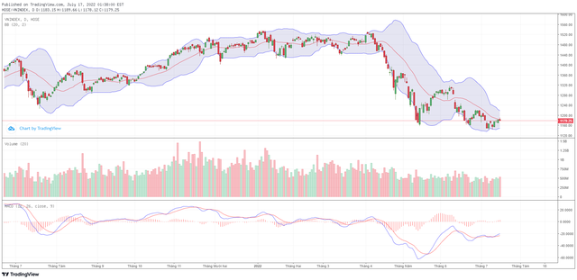 Biểu đồ kỹ thuật VN-Index.