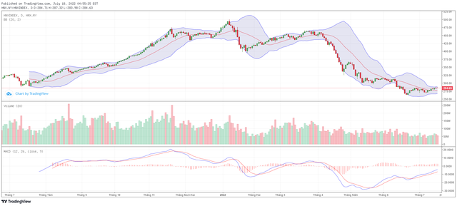 Biểu đồ kỹ thuật HNX-Index.