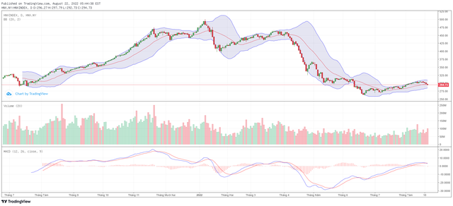 Biểu đồ kỹ thuật HNX-Index.