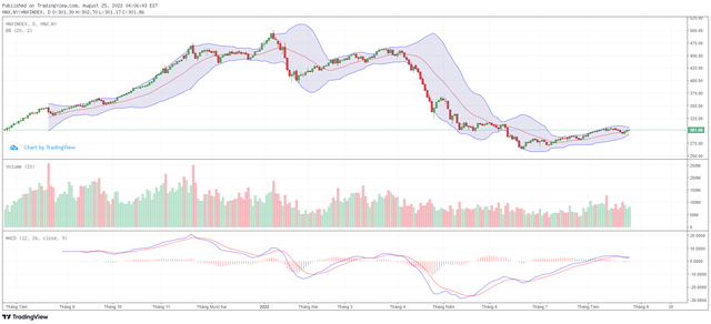 Biểu đồ kỹ thuật HNX-Index.