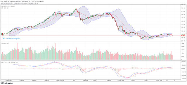 Biểu đồ kỹ thuật HNX-Index. Biểu đồ kỹ thuật HNX-Index.