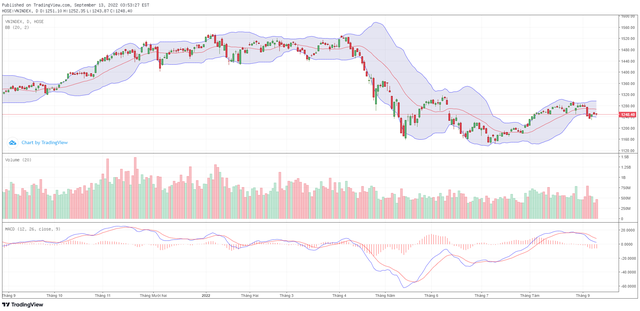 Biểu đồ kỹ thuật VN-Index.