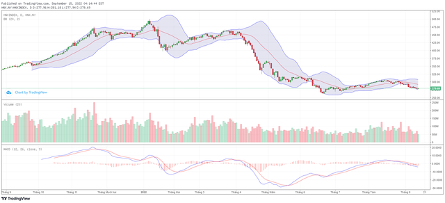 Biểu đồ kỹ thuật HNX-Index. Biểu đồ kỹ thuật HNX-Index.