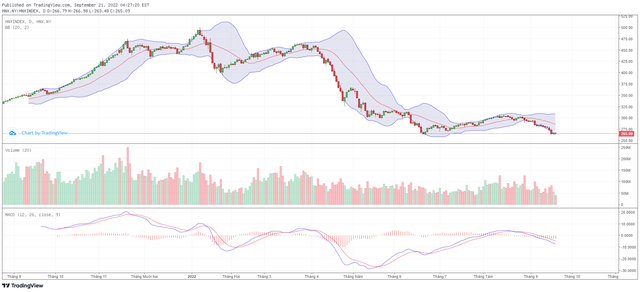 Biểu đồ kỹ thuật HNX-Index. Biểu đồ kỹ thuật HNX-Index.