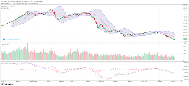 Biểu đồ kỹ thuật HNX-Index.