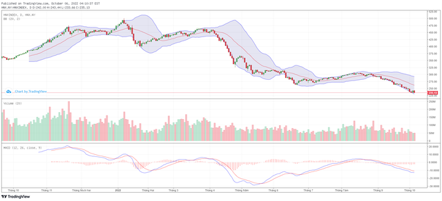 Biểu đồ kỹ thuật HNX-Index.