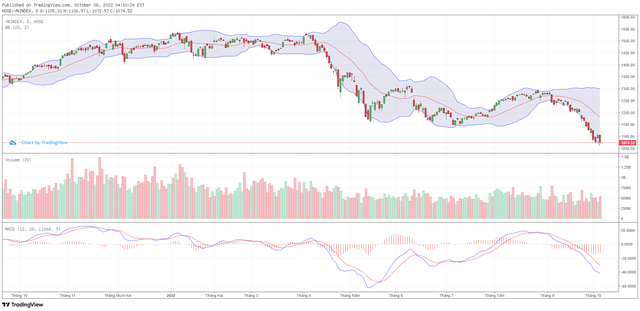 Biểu đồ kỹ thuật VN-Index.