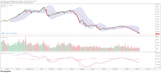 Biểu đồ kỹ thuật HNX-Index. Biểu đồ kỹ thuật HNX-Index.